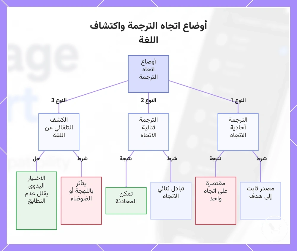 أوضاع اتجاه الترجمة واكتشاف اللغة