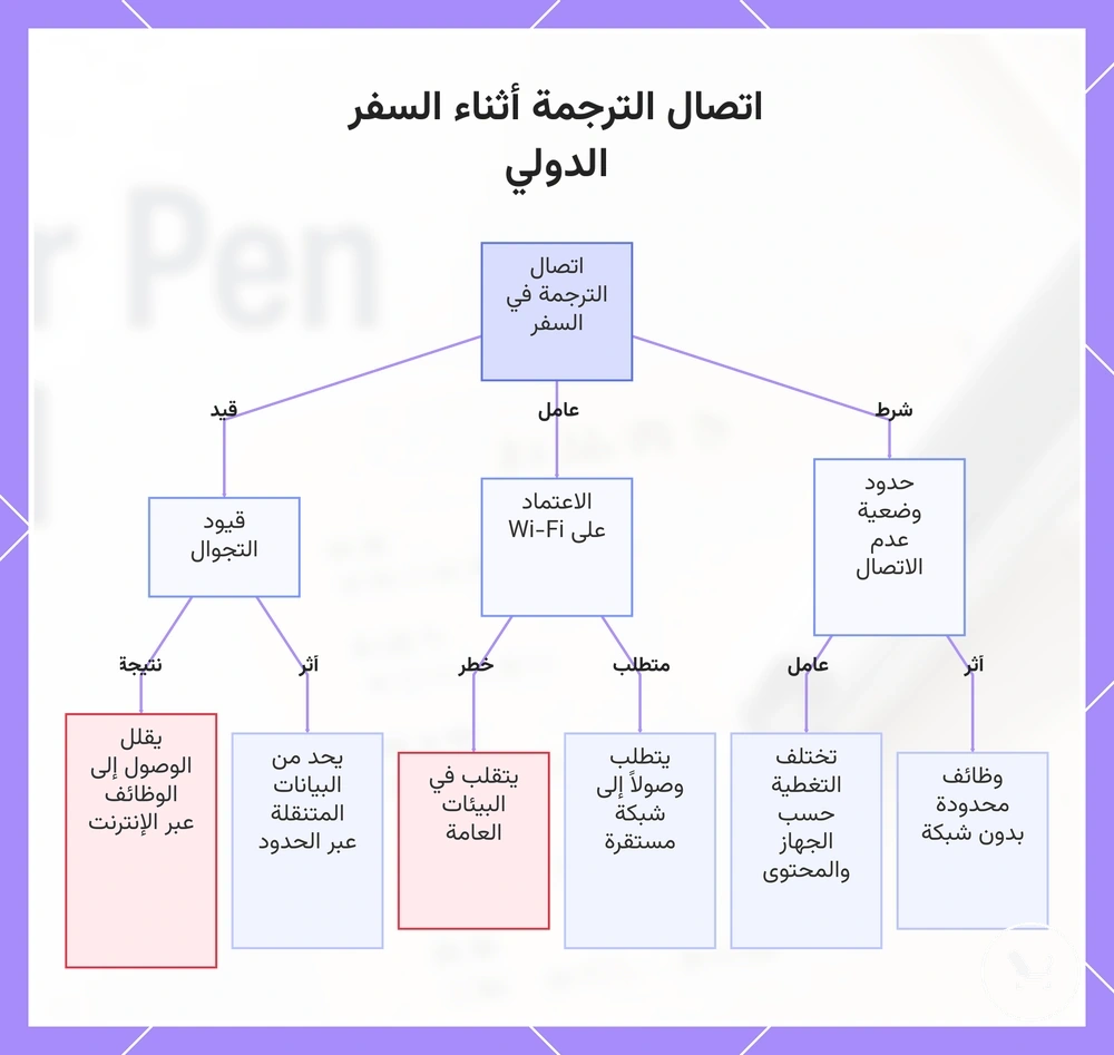 اتصال الترجمة أثناء السفر الدولي
