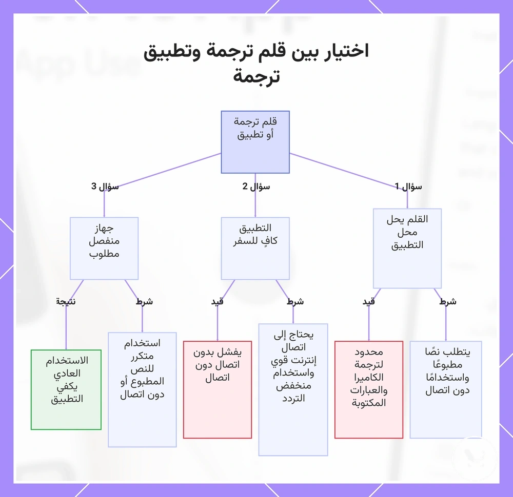 اختيار بين قلم ترجمة وتطبيق ترجمة