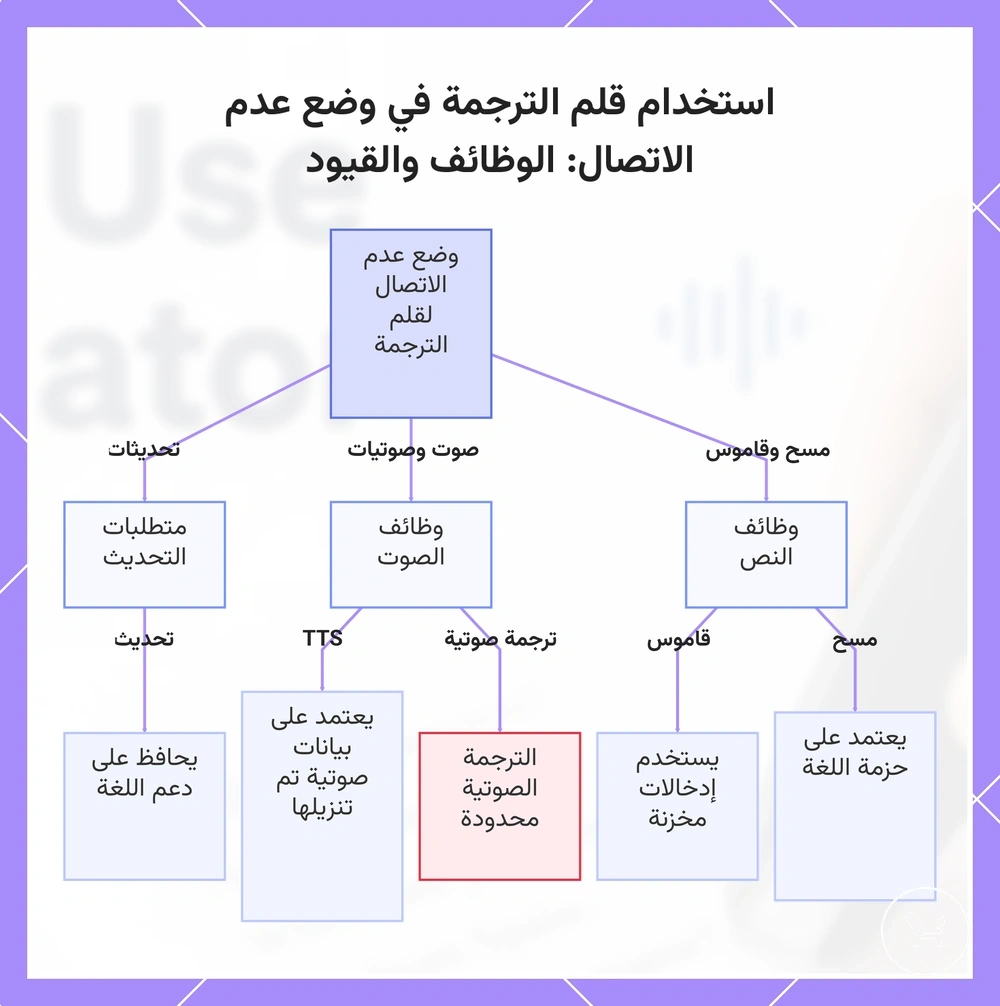 استخدام قلم الترجمة في وضع عدم الاتصال: الوظائف والقيود