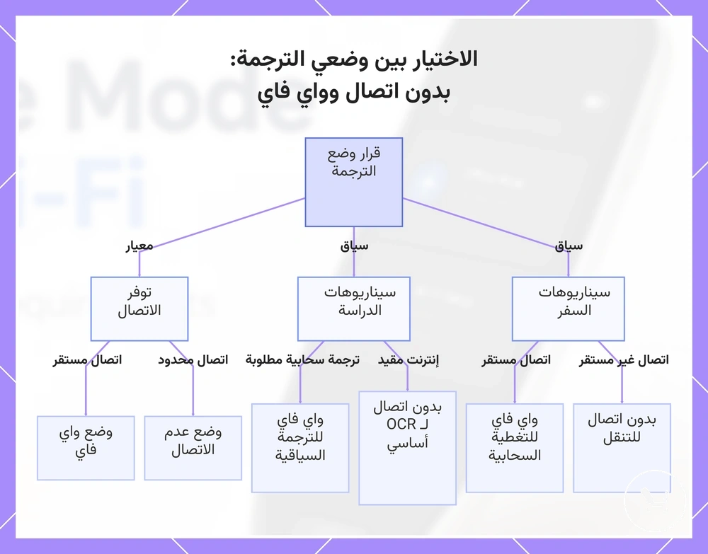 الاختيار بين وضعي الترجمة: بدون اتصال وواي فاي