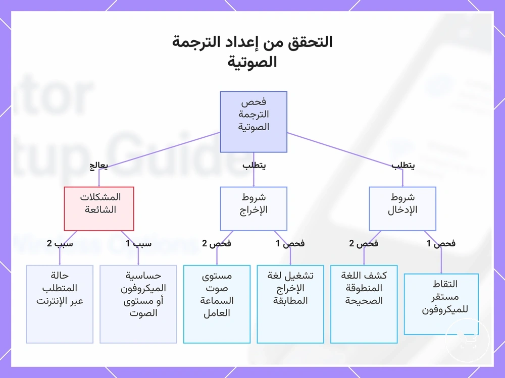التحقق من إعداد الترجمة الصوتية