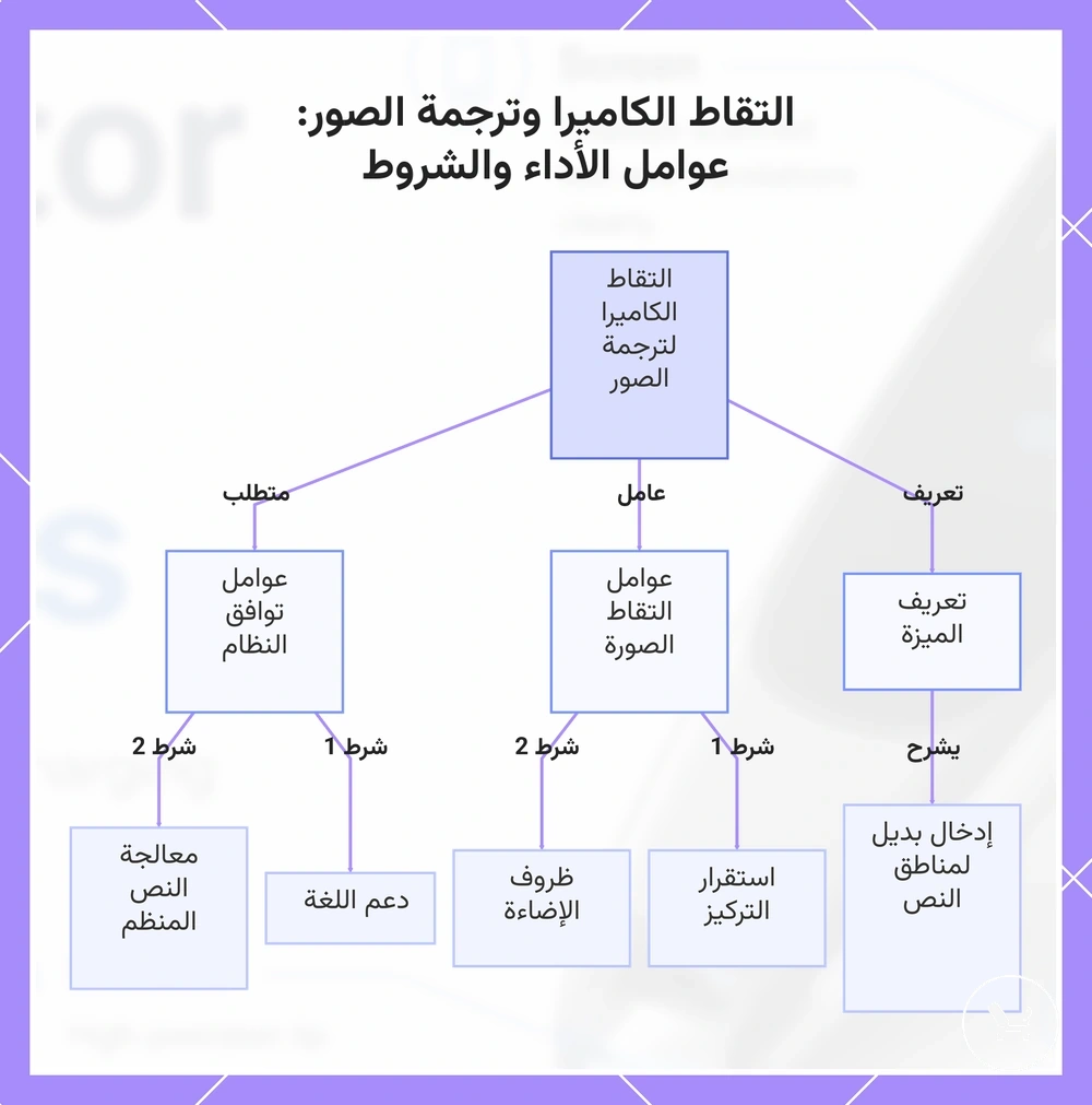التقاط الكاميرا وترجمة الصور: عوامل الأداء والشروط