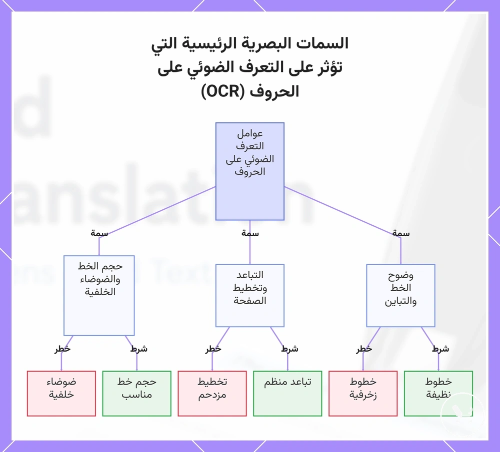 السمات البصرية الرئيسية التي تؤثر على التعرف الضوئي على الحروف (OCR)