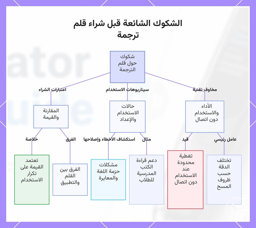 الشكوك الشائعة قبل شراء قلم ترجمة