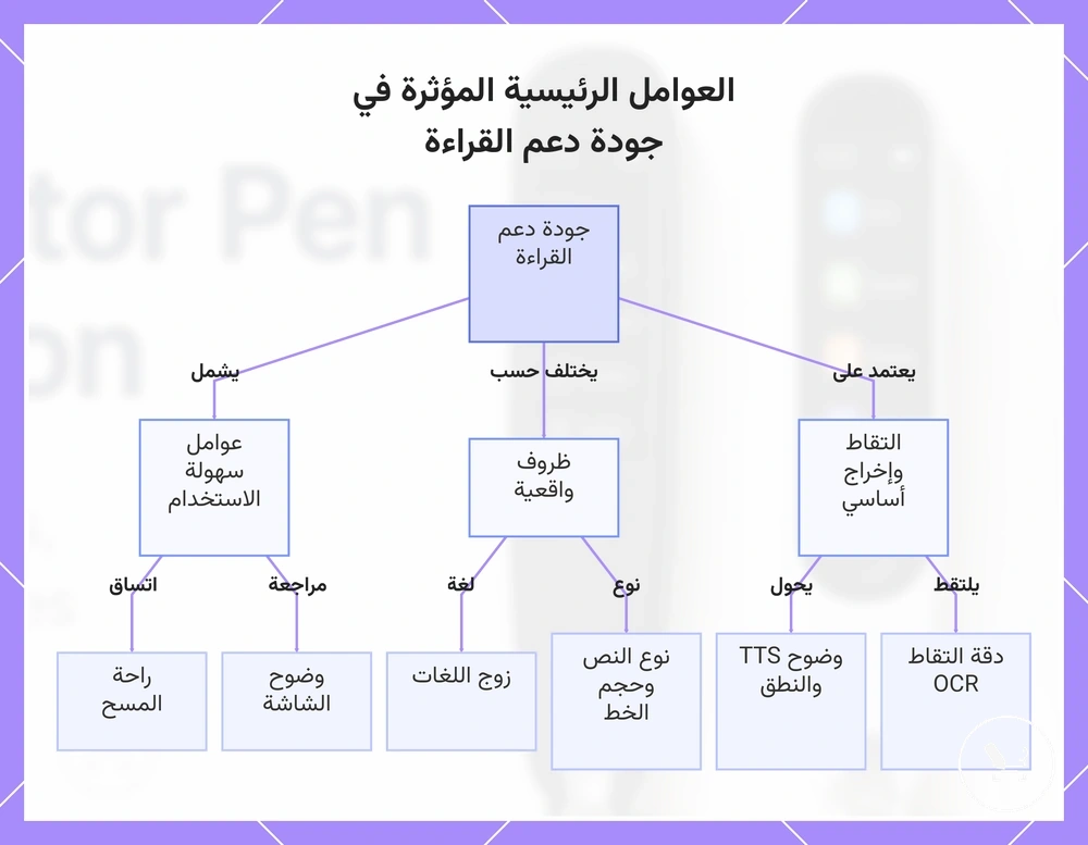 العوامل الرئيسية المؤثرة في جودة دعم القراءة