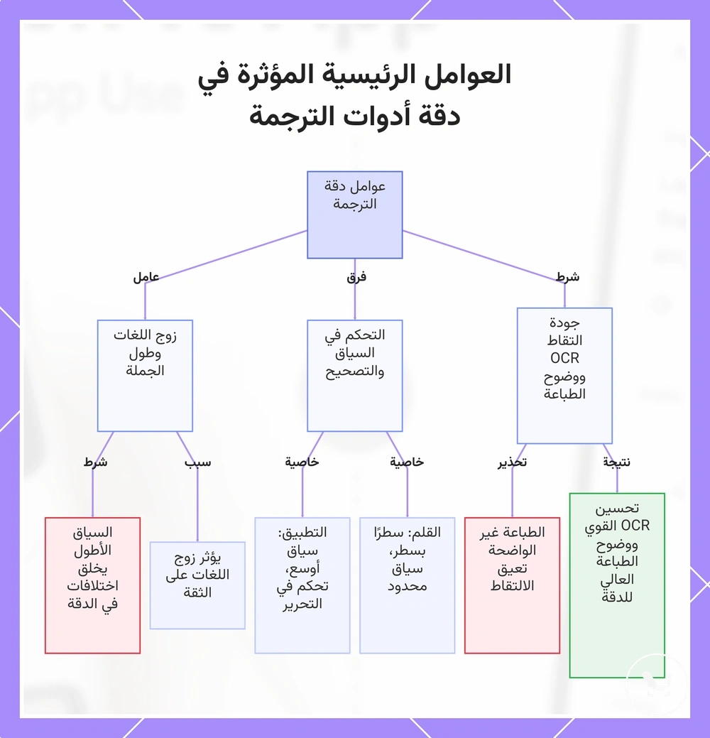 العوامل الرئيسية المؤثرة في دقة أدوات الترجمة
