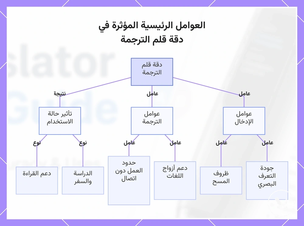 العوامل الرئيسية المؤثرة في دقة قلم الترجمة
