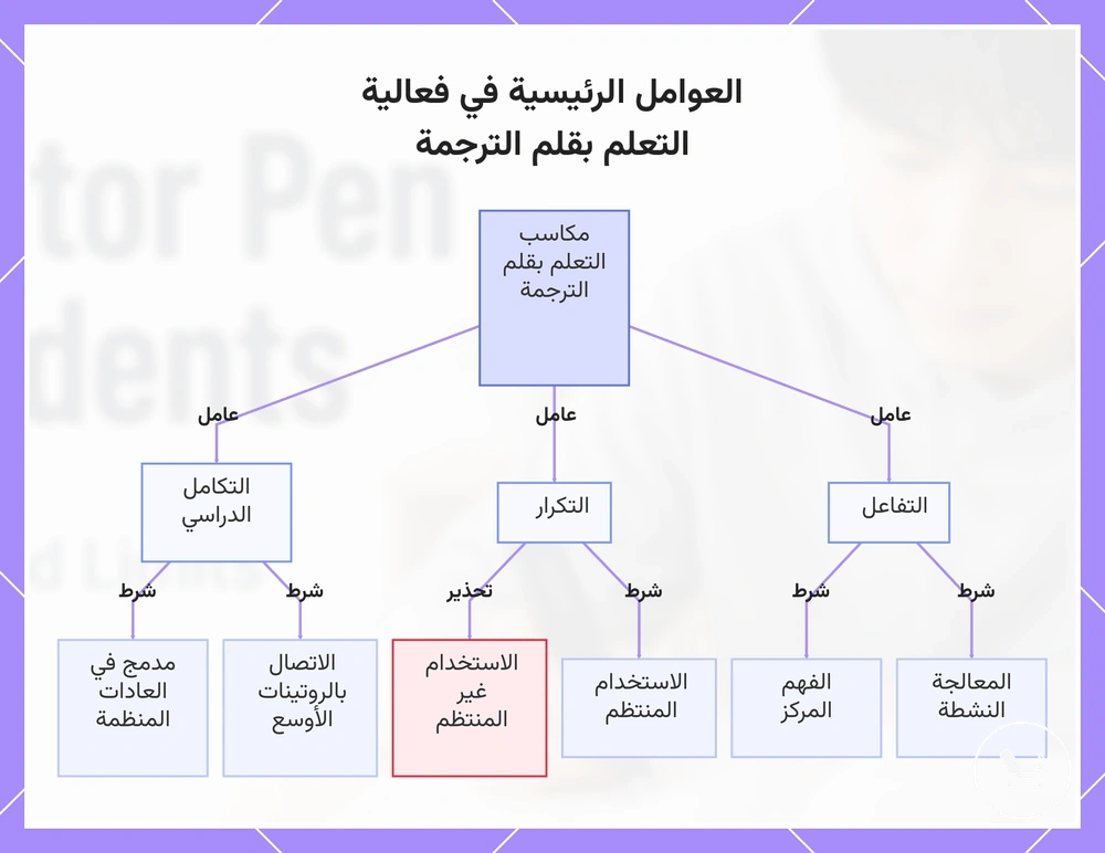العوامل الرئيسية في فعالية التعلم بقلم الترجمة