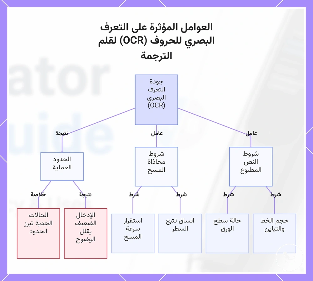 العوامل المؤثرة على التعرف البصري للحروف (OCR) لقلم الترجمة