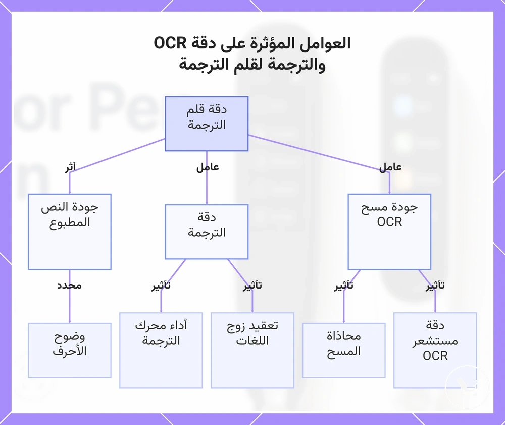 العوامل المؤثرة على دقة OCR والترجمة لقلم الترجمة