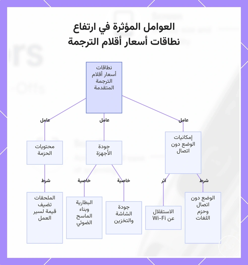 العوامل المؤثرة في ارتفاع نطاقات أسعار أقلام الترجمة
