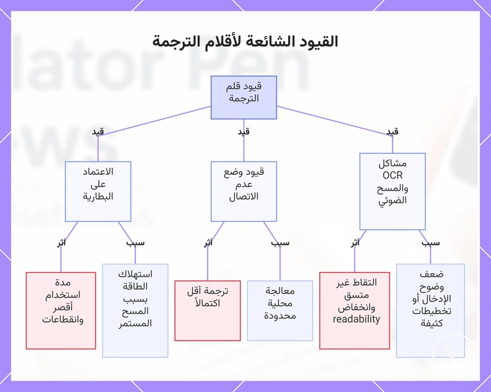 القيود الشائعة لأقلام الترجمة