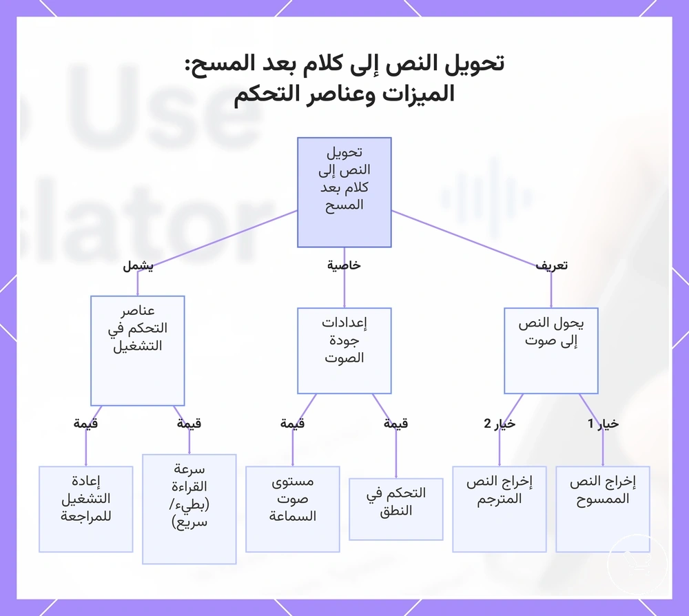 تحويل النص إلى كلام بعد المسح: الميزات وعناصر التحكم