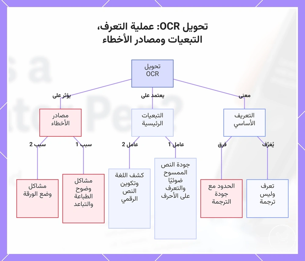 تحويل OCR: عملية التعرف، التبعيات ومصادر الأخطاء