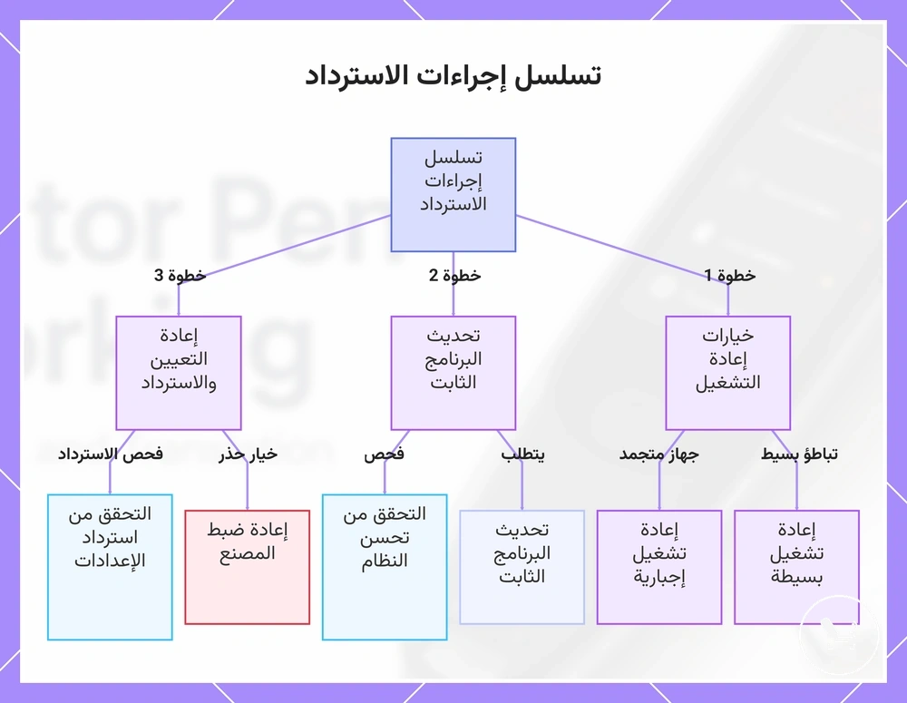تسلسل إجراءات الاسترداد
