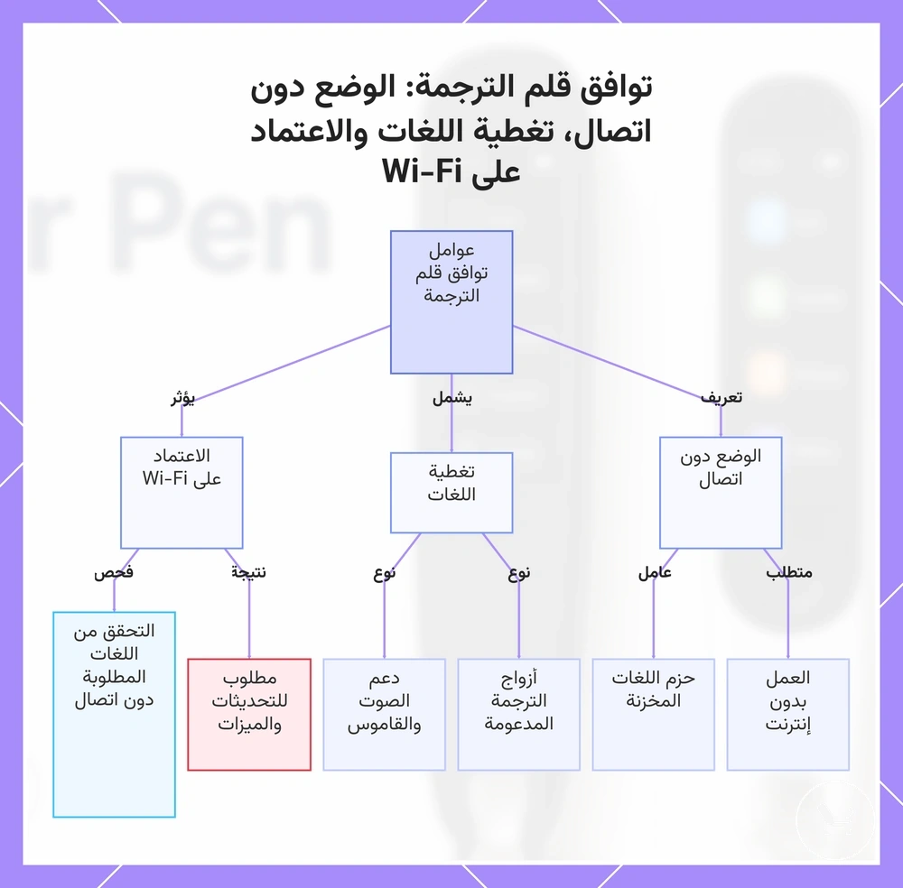 توافق قلم الترجمة: الوضع دون اتصال، تغطية اللغات والاعتماد على Wi-Fi