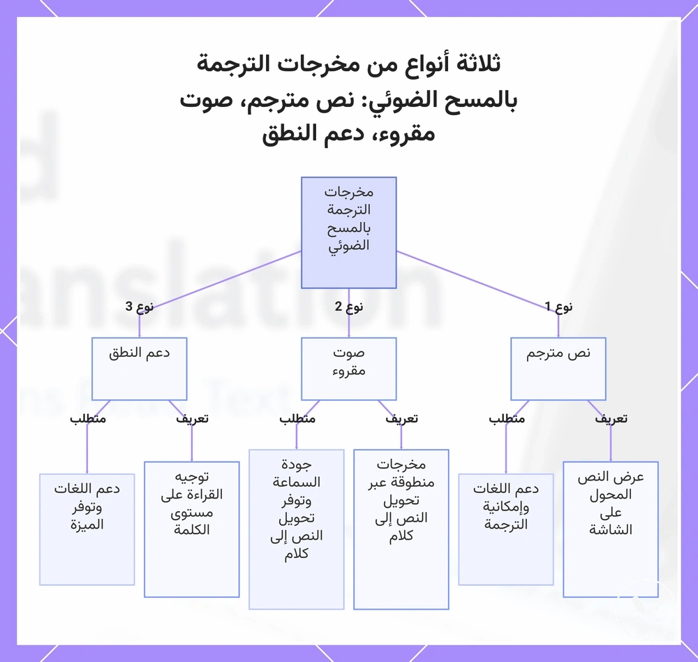 ثلاثة أنواع من مخرجات الترجمة بالمسح الضوئي: نص مترجم، صوت مقروء، دعم النطق