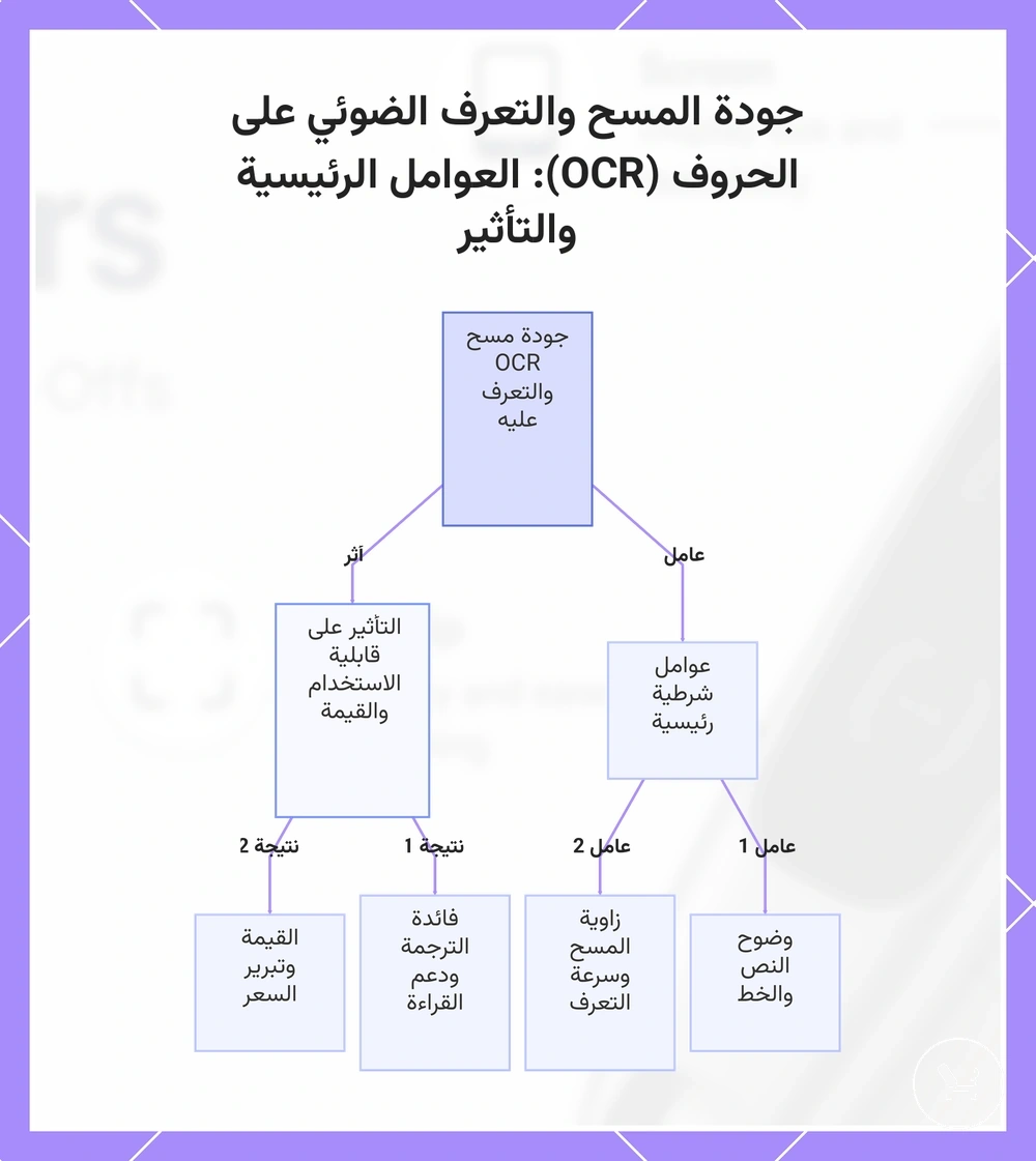 جودة المسح والتعرف الضوئي على الحروف (OCR): العوامل الرئيسية والتأثير