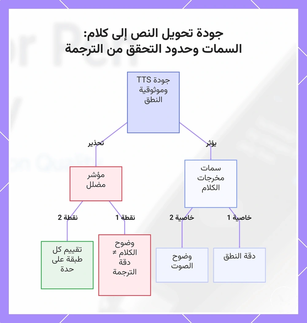 جودة تحويل النص إلى كلام: السمات وحدود التحقق من الترجمة