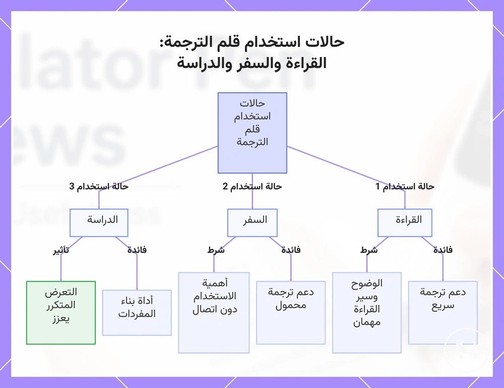 حالات استخدام قلم الترجمة: القراءة والسفر والدراسة