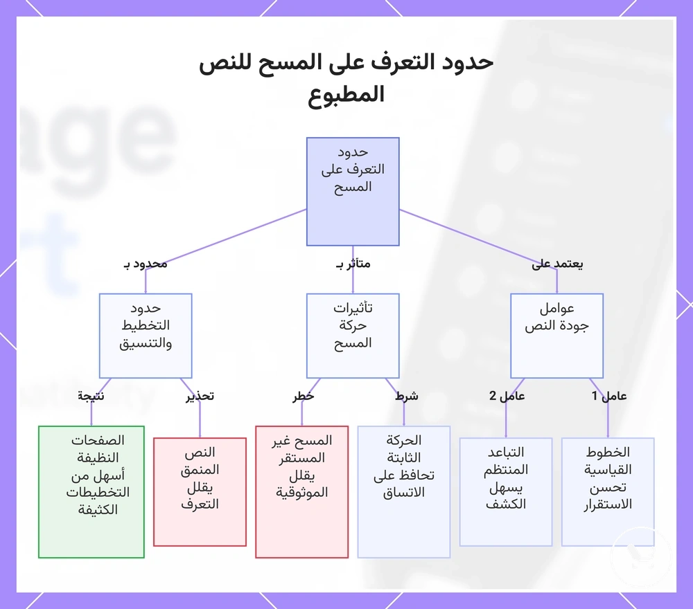 حدود التعرف على المسح للنص المطبوع