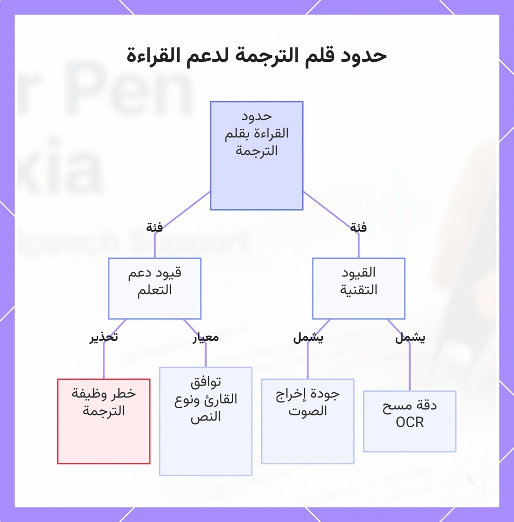 حدود قلم الترجمة لدعم القراءة