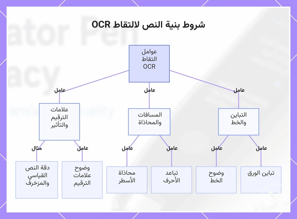 شروط بنية النص لالتقاط OCR