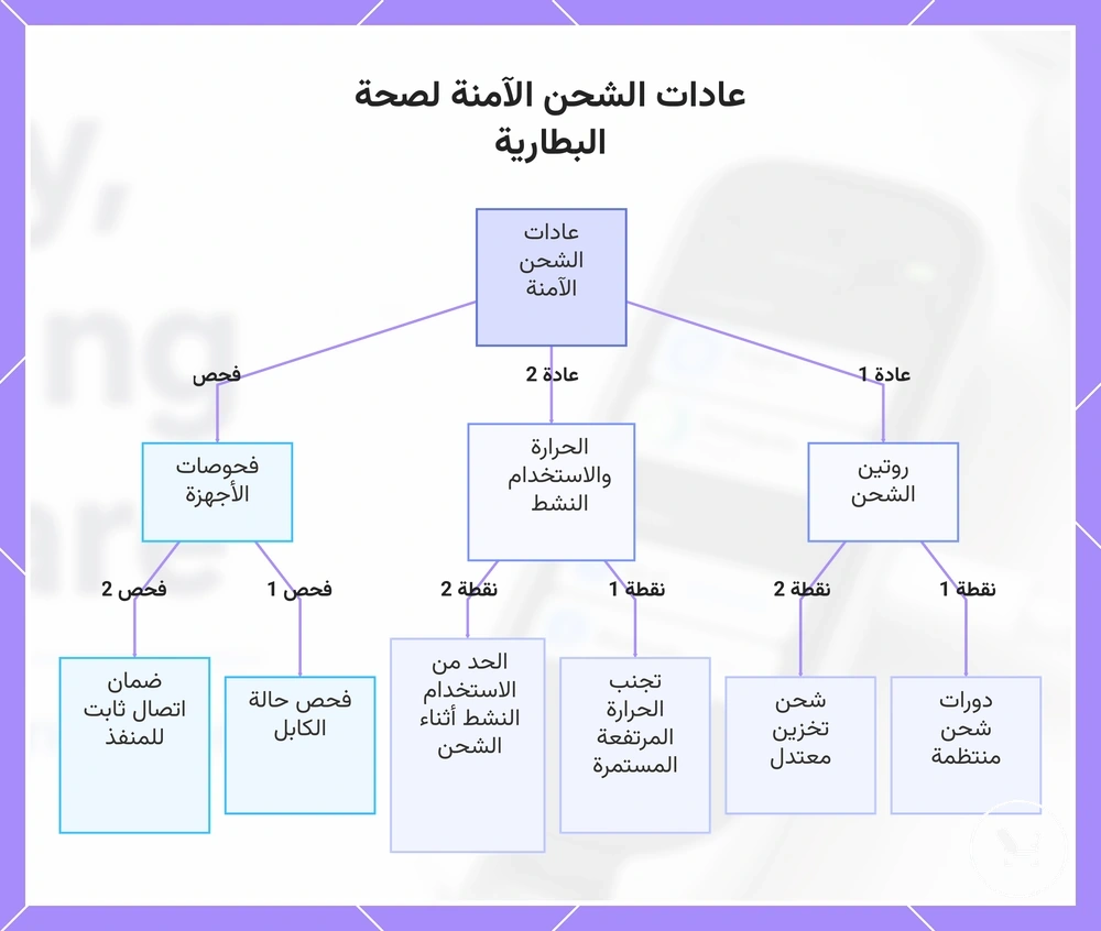 عادات الشحن الآمنة لصحة البطارية