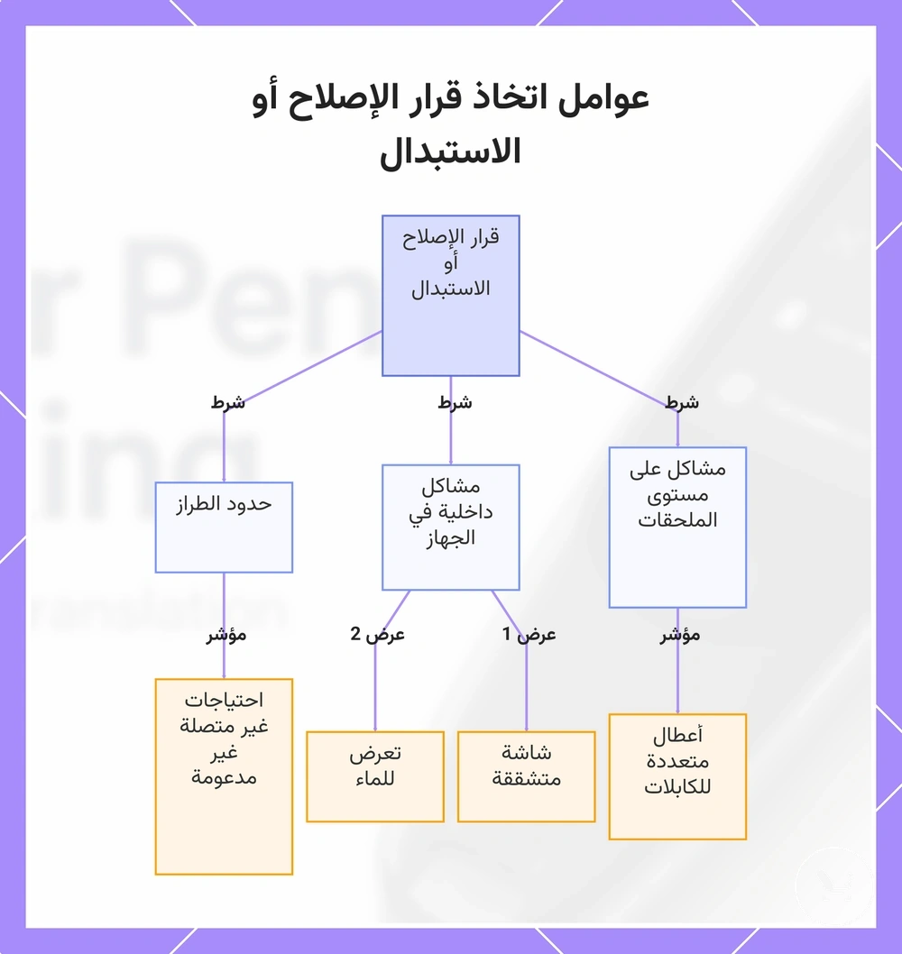عوامل اتخاذ قرار الإصلاح أو الاستبدال