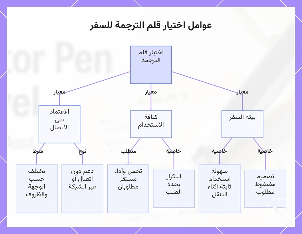 عوامل اختيار قلم الترجمة للسفر