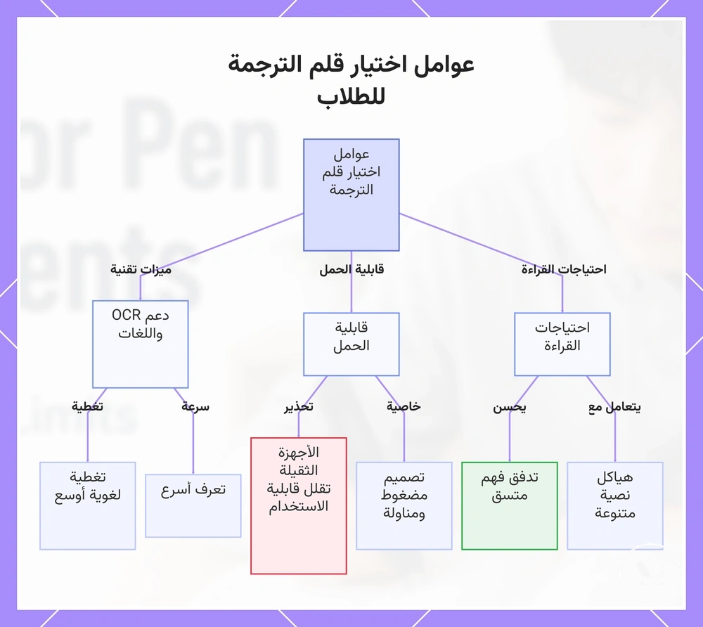 عوامل اختيار قلم الترجمة للطلاب