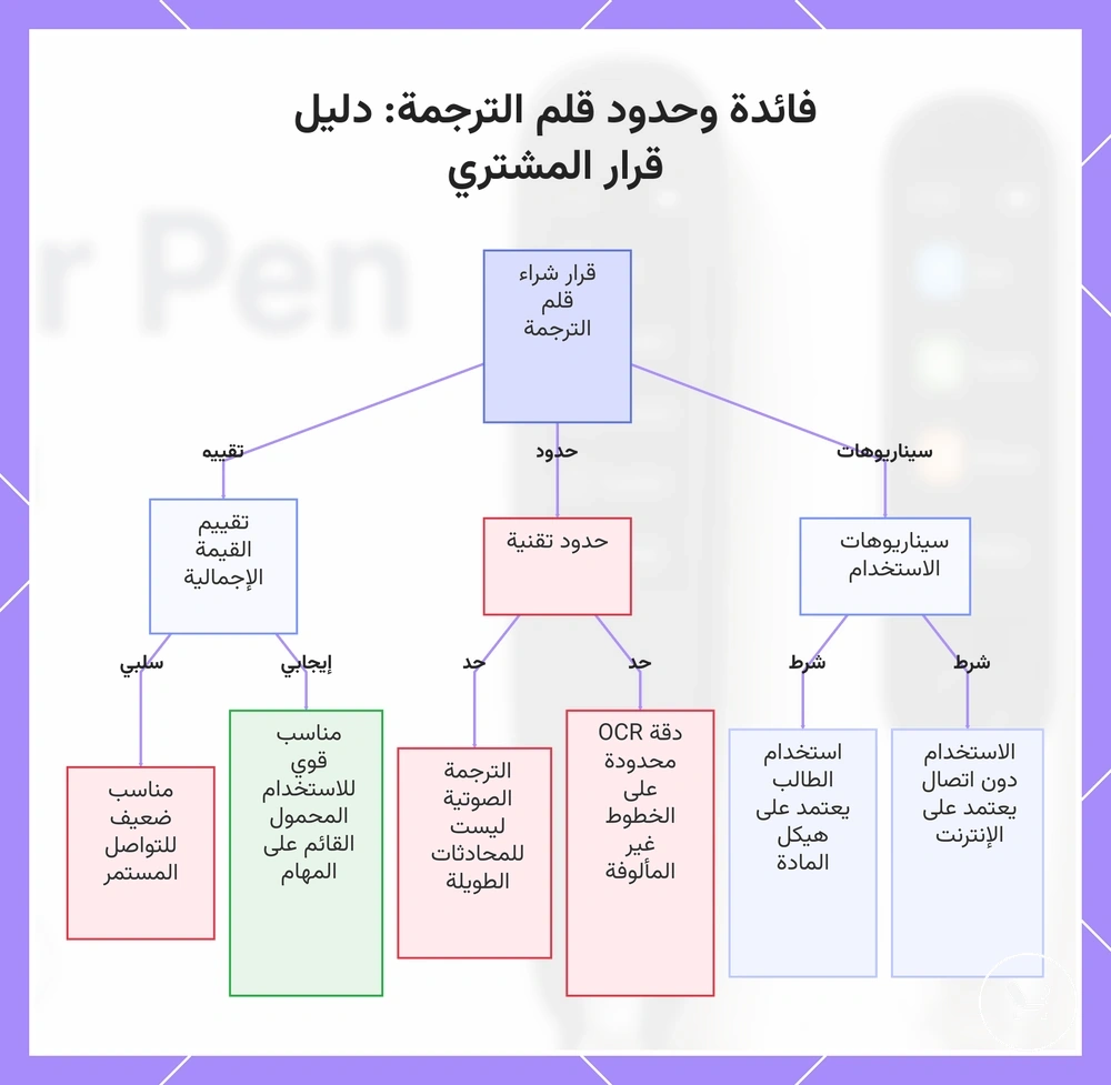فائدة وحدود قلم الترجمة: دليل قرار المشتري