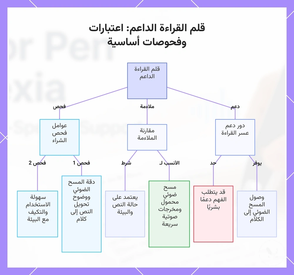 قلم القراءة الداعم: اعتبارات وفحوصات أساسية