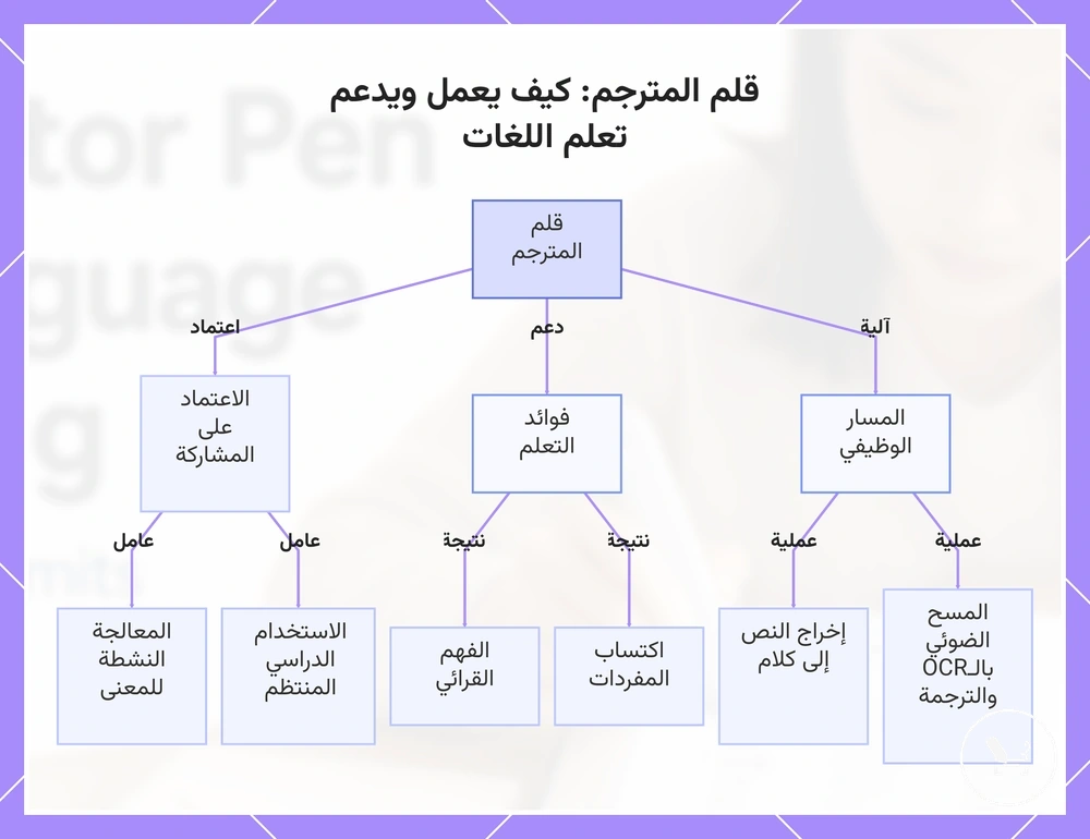 قلم المترجم: كيف يعمل ويدعم تعلم اللغات