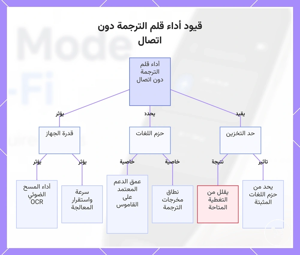 قيود أداء قلم الترجمة دون اتصال