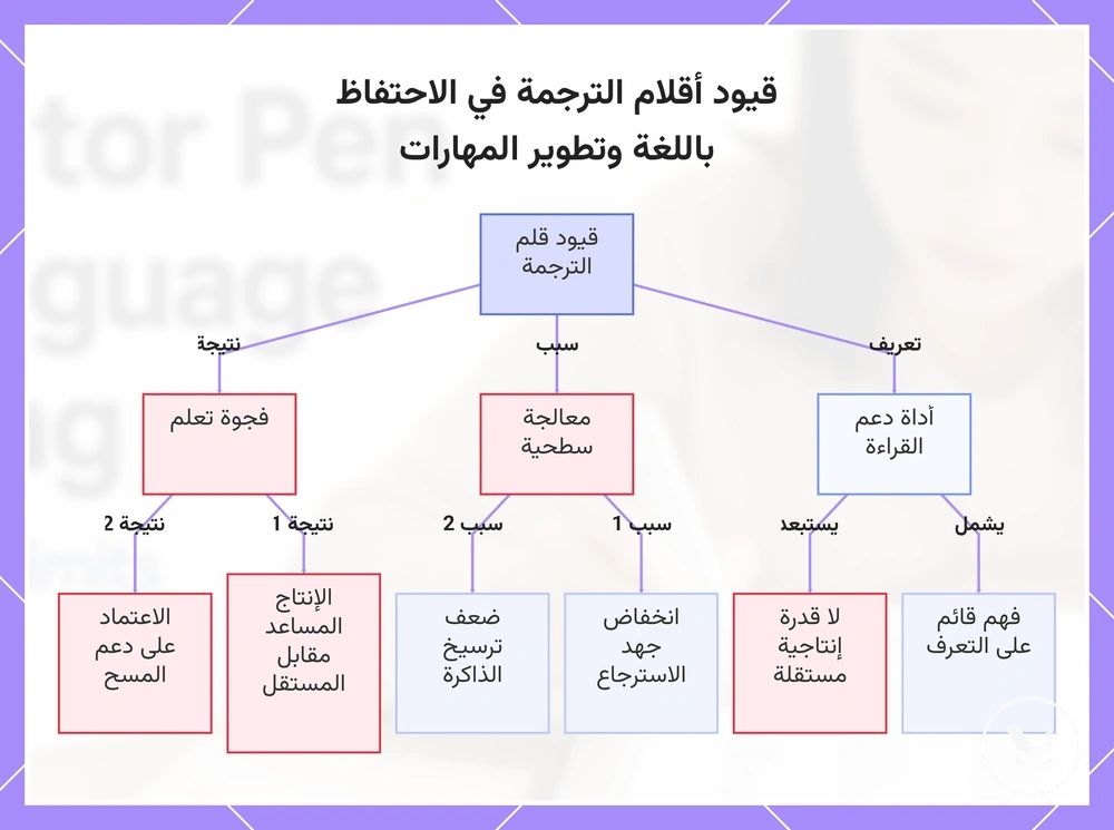 قيود أقلام الترجمة في الاحتفاظ باللغة وتطوير المهارات