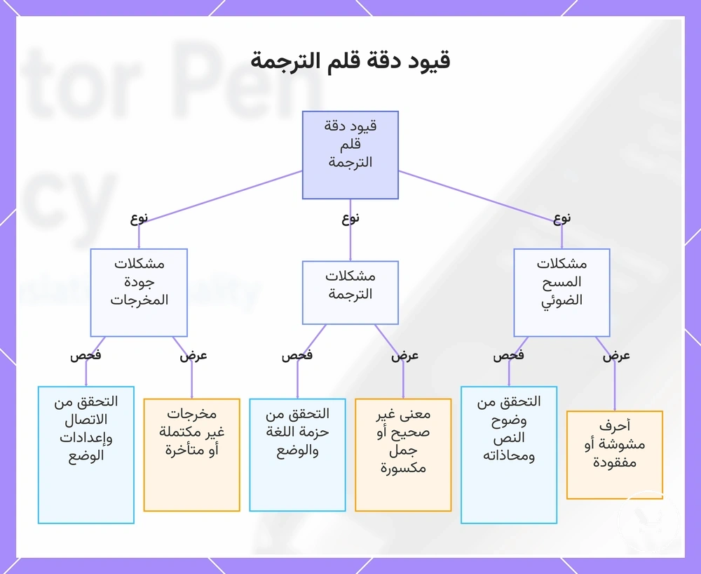 قيود دقة قلم الترجمة