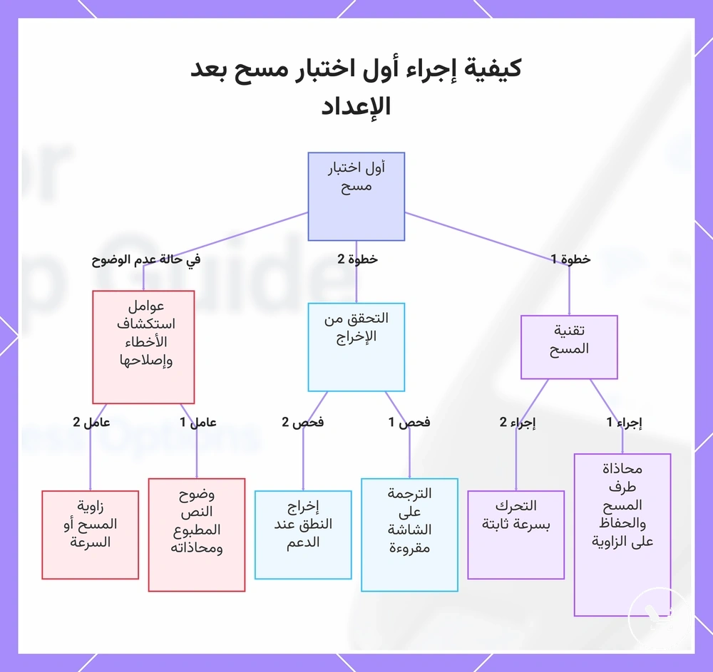 كيفية إجراء أول اختبار مسح بعد الإعداد