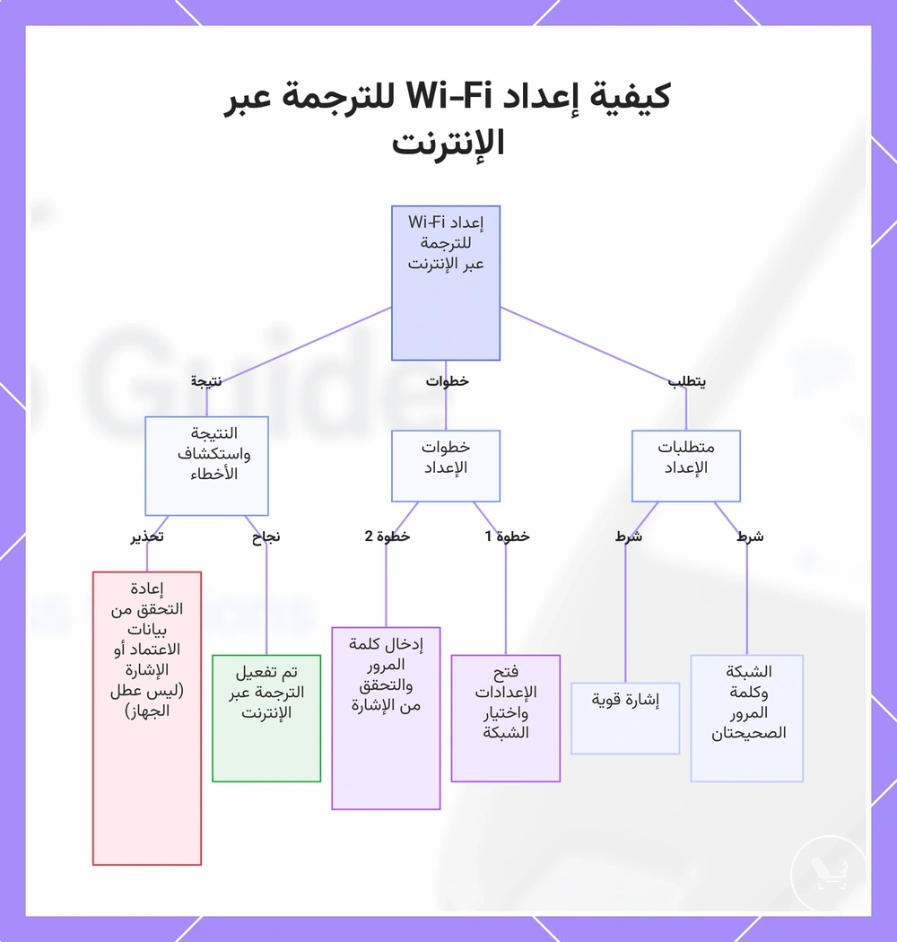 كيفية إعداد Wi‑Fi للترجمة عبر الإنترنت