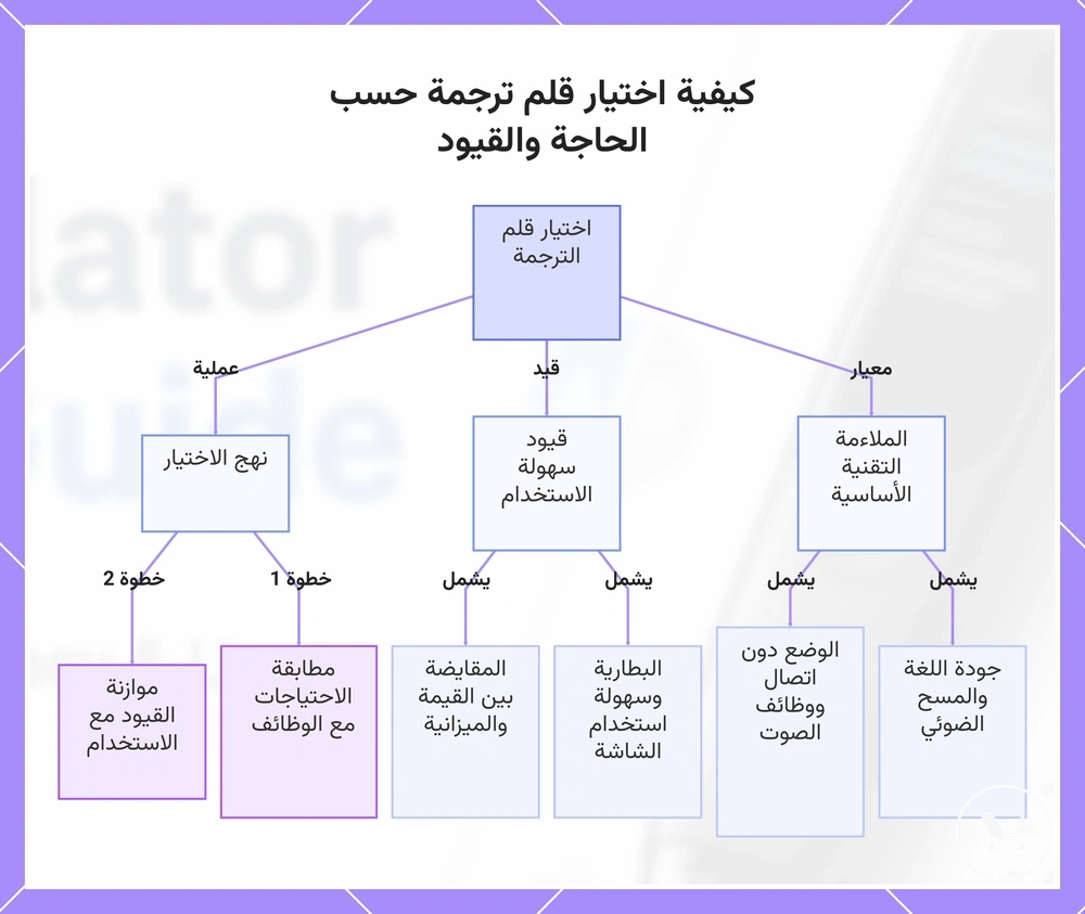 كيفية اختيار قلم ترجمة حسب الحاجة والقيود