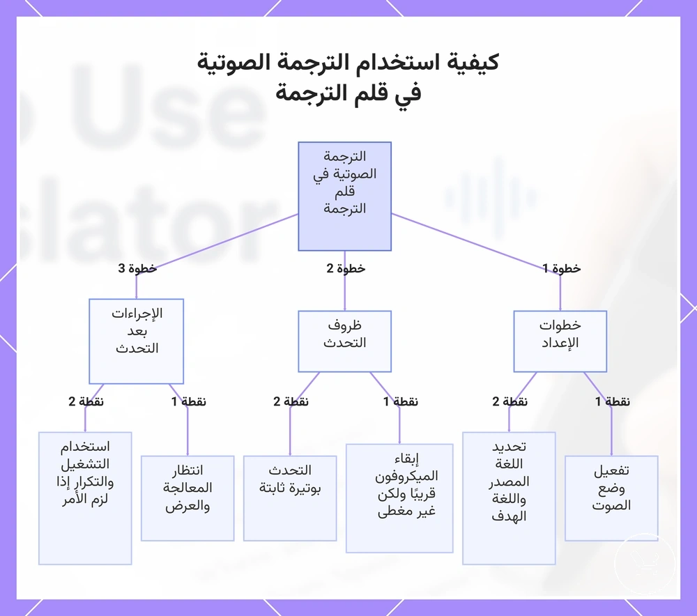 كيفية استخدام الترجمة الصوتية في قلم الترجمة