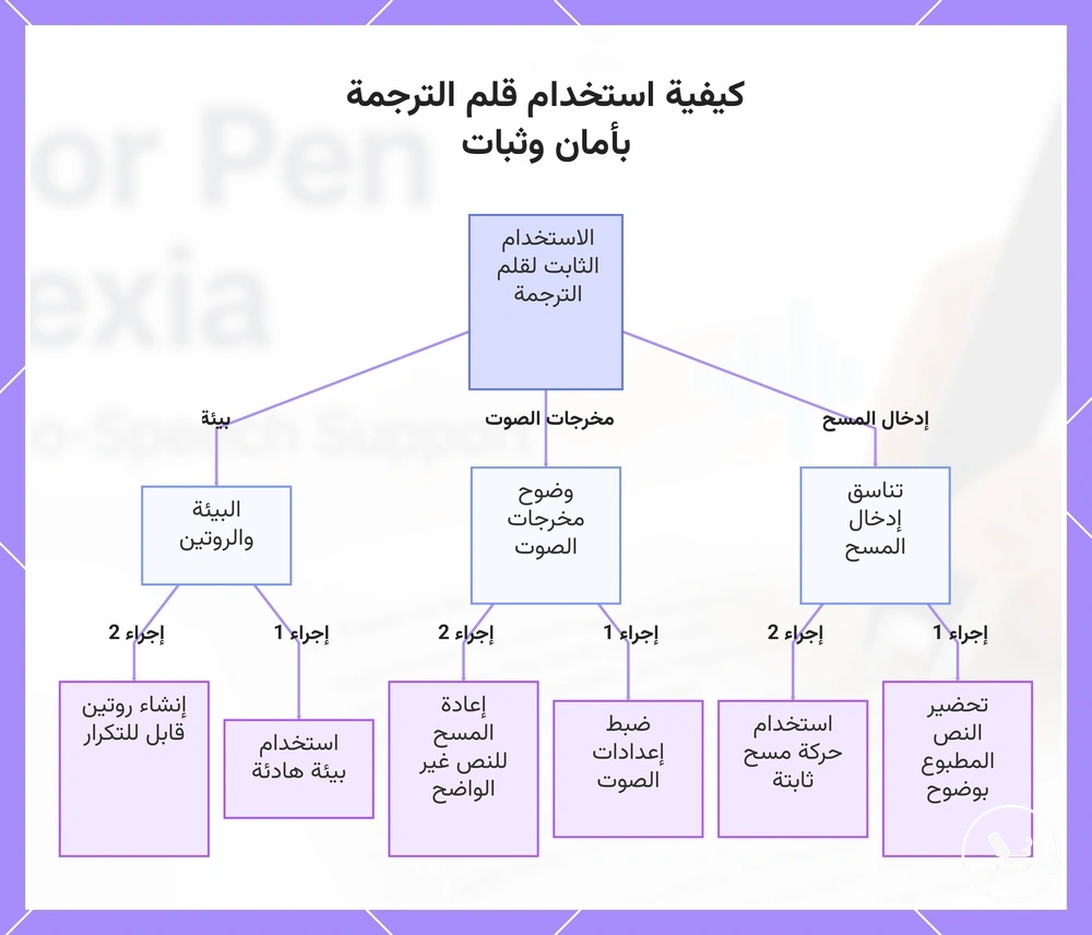 كيفية استخدام قلم الترجمة بأمان وثبات