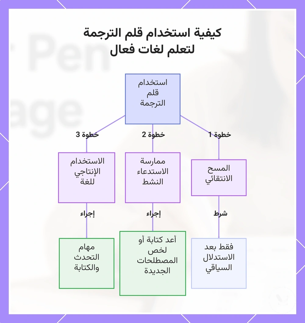 كيفية استخدام قلم الترجمة لتعلم لغات فعال