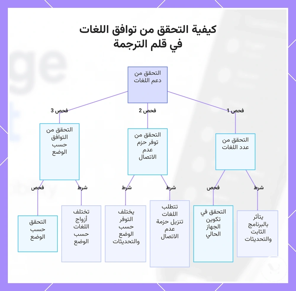 كيفية التحقق من توافق اللغات في قلم الترجمة