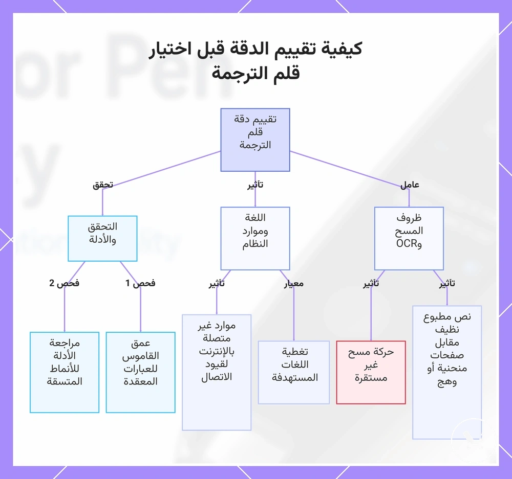 كيفية تقييم الدقة قبل اختيار قلم الترجمة