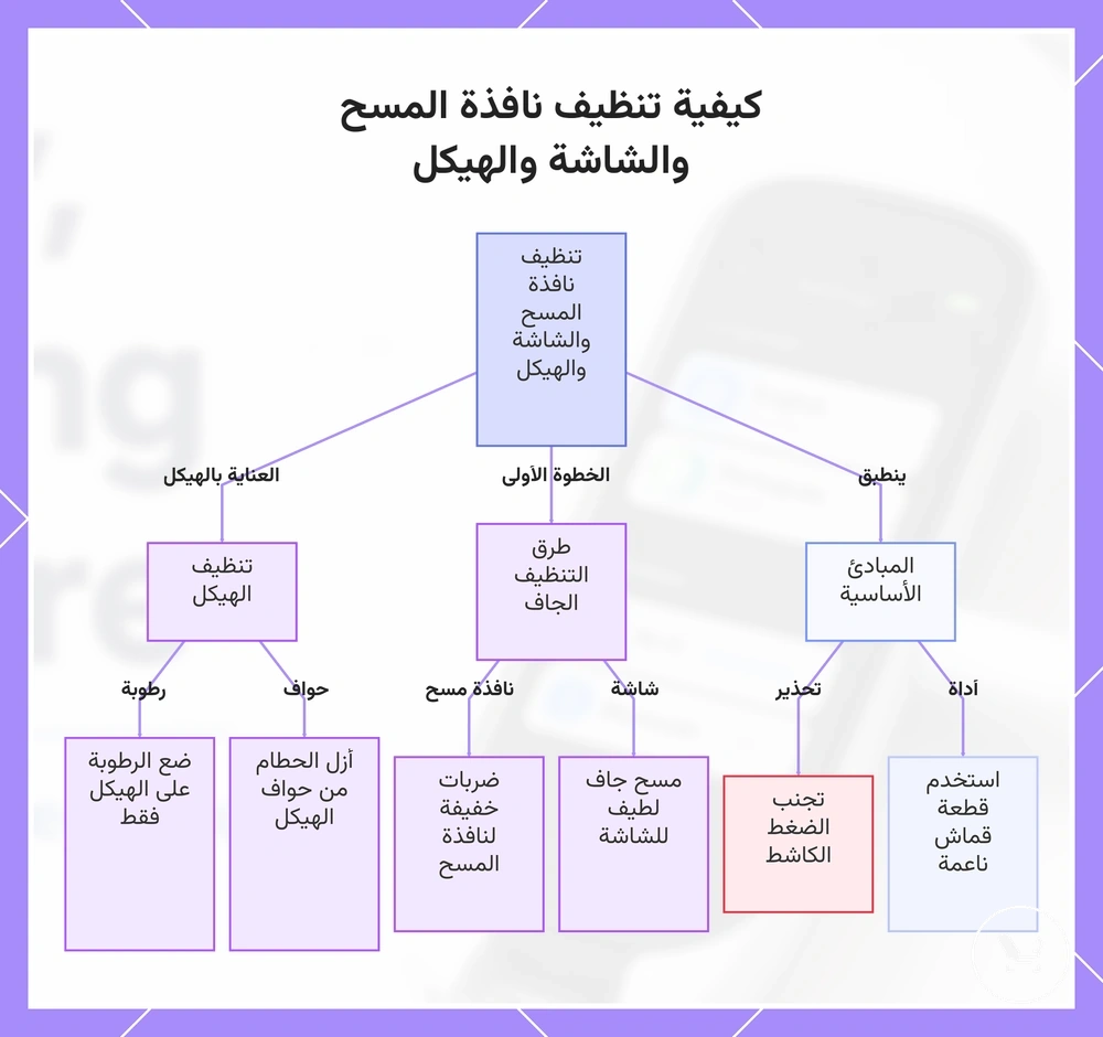 كيفية تنظيف نافذة المسح والشاشة والهيكل