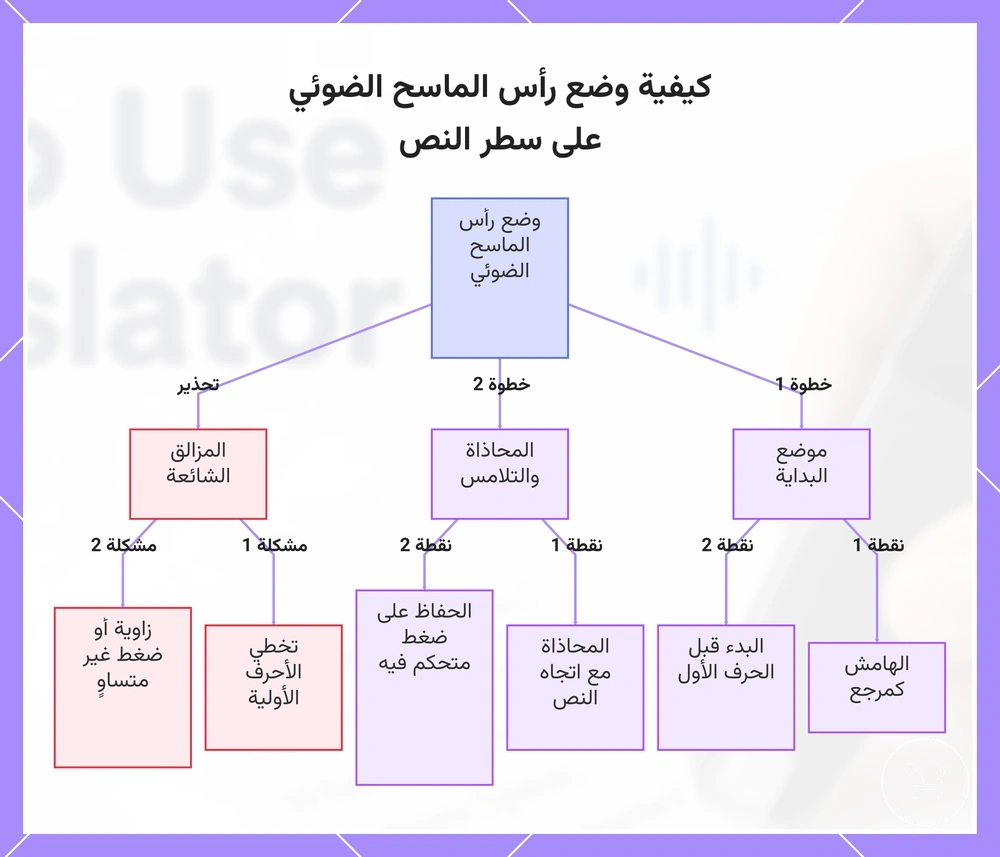 كيفية وضع رأس الماسح الضوئي على سطر النص