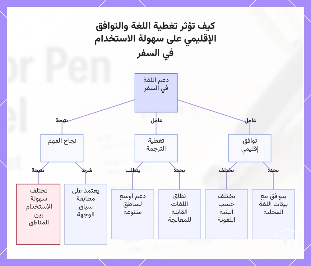 كيف تؤثر تغطية اللغة والتوافق الإقليمي على سهولة الاستخدام في السفر