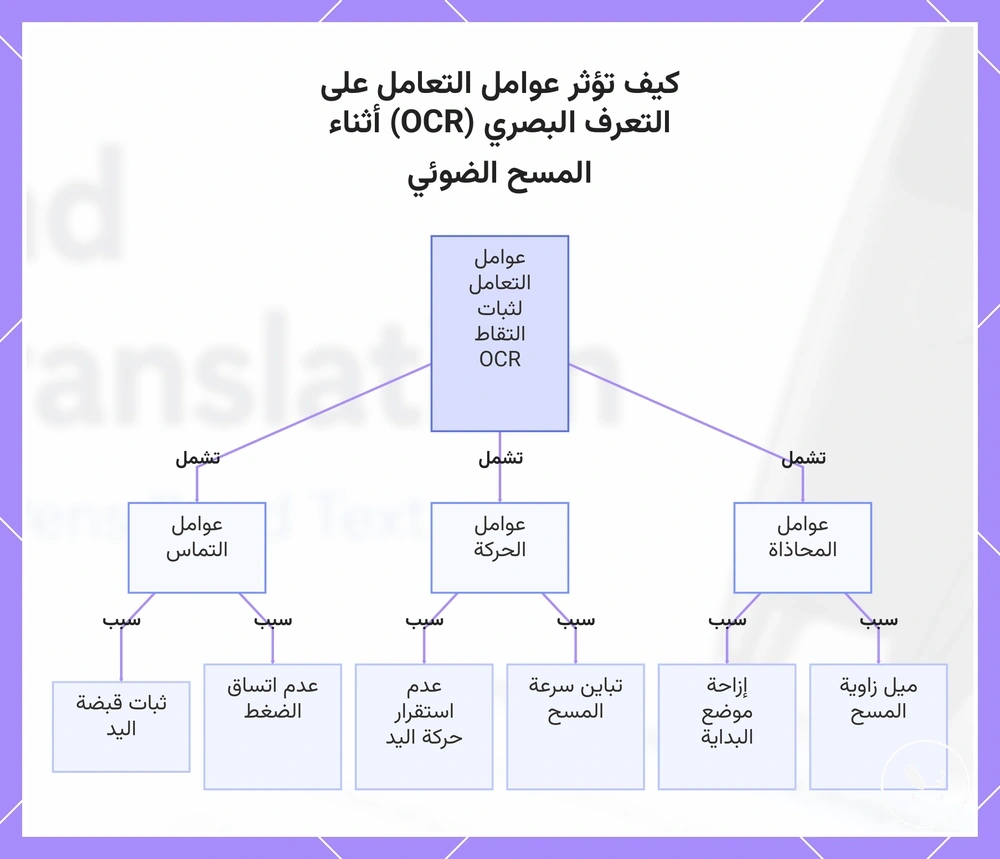 كيف تؤثر عوامل التعامل على التعرف البصري (OCR) أثناء المسح الضوئي